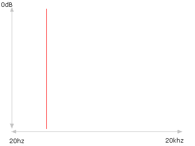 Sine wave playing an A